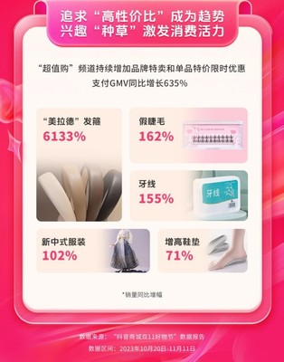 抖音商城雙11好物節 全域經營驅動消費增長，GMV同比激增119%的經營密碼